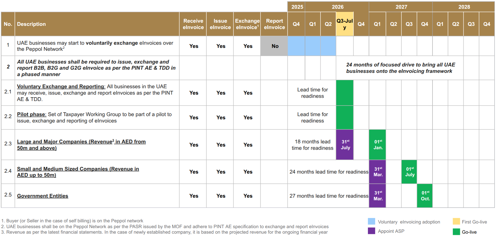 Official UAE eInvoicing implementation timeline table from Ministry of Finance